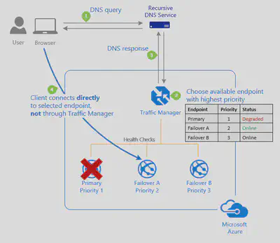 Azure Traffic Manager Priority