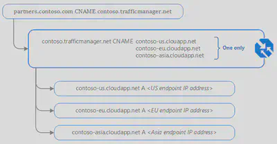 Azure Traffic Manager Setup