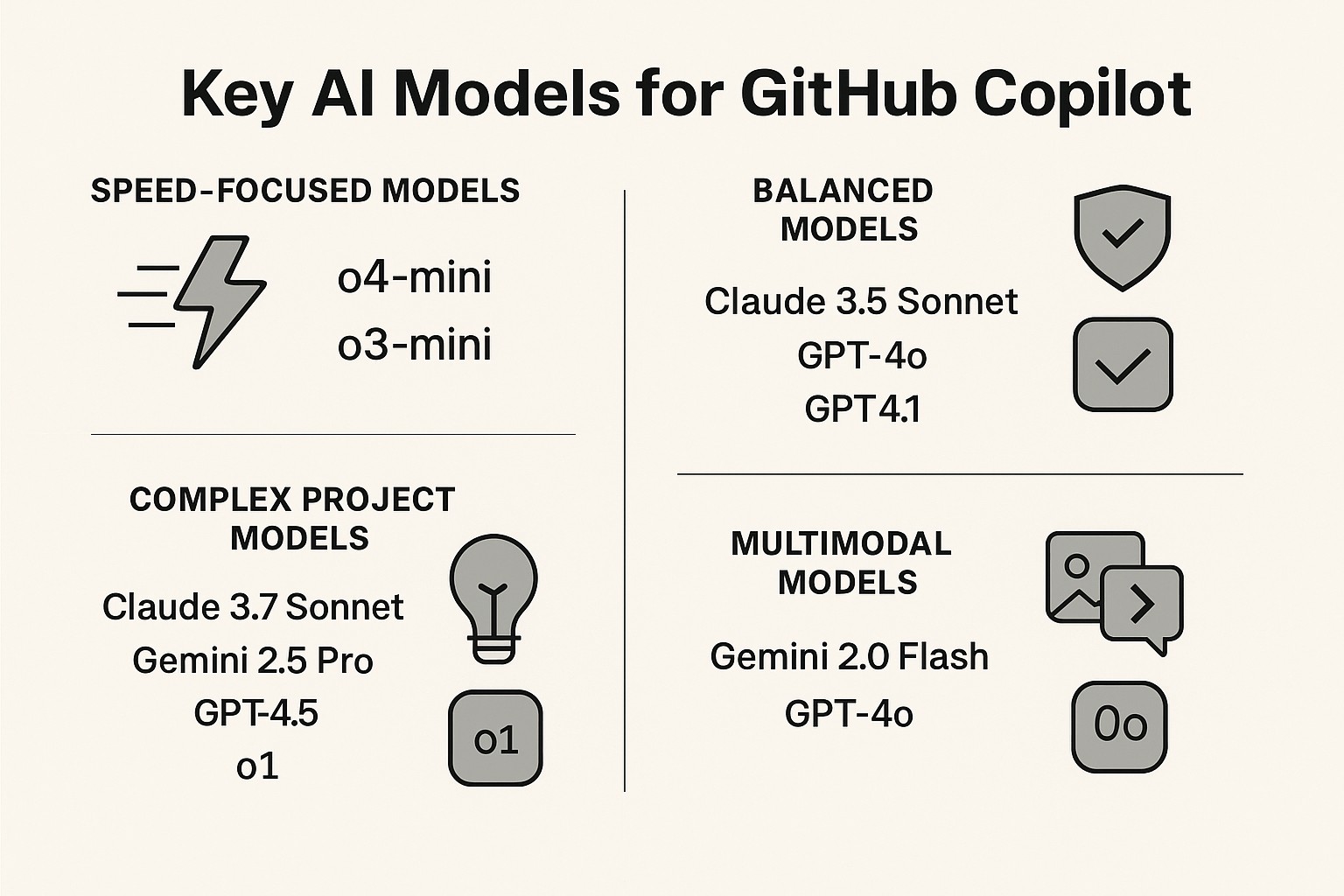 Discover the best AI models to use with GitHub Copilot for various programming tasks. Learn which models excel in speed, depth, and balance.
