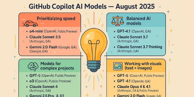 Discover the best AI models to use with GitHub Copilot for various programming tasks. Updated August 2025 to include GPT-5 and note the deprecation of GPT-4o.